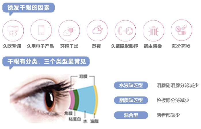 干眼診療門診